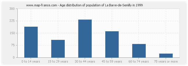 Age distribution of population of La Barre-de-Semilly in 1999
